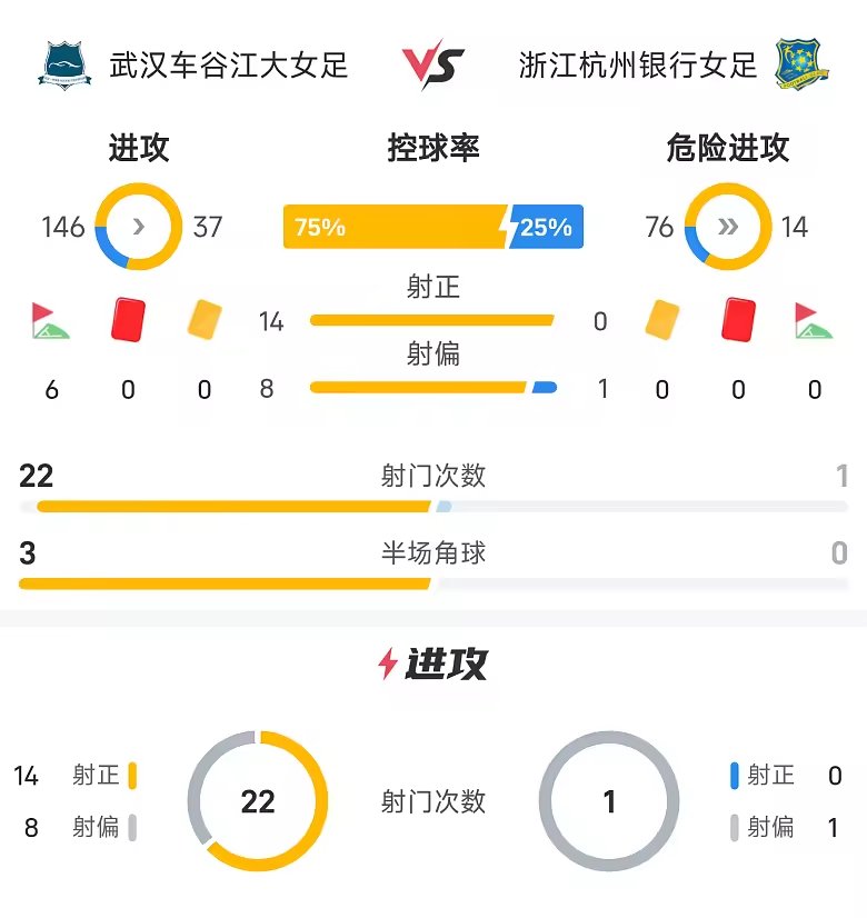 中女超战报王霜帽子戏法武汉车谷江大女足4比0浙江杭州