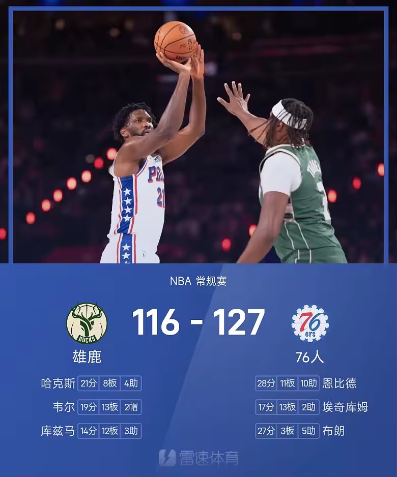 NBA战报恩比德28分11板10助76人胜雄鹿