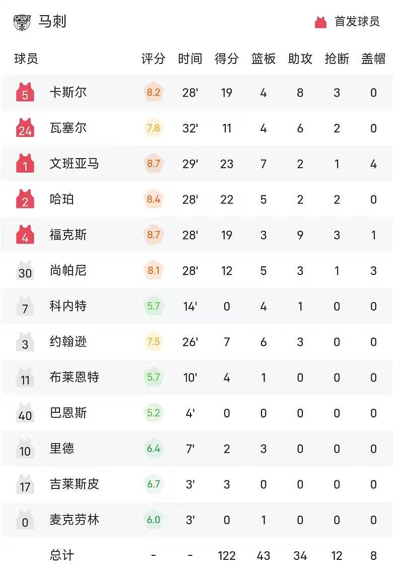 NBA战报文班亚马23分7板4帽马刺122比106独行侠