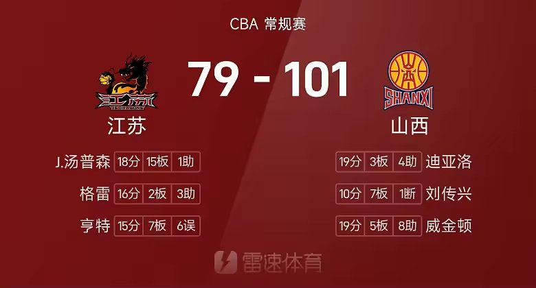 CBA战报迪亚洛19分山西101比79大胜江苏