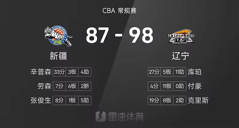 CBA战报库珀27分11助攻辽宁98比87力克新疆喜迎四连胜