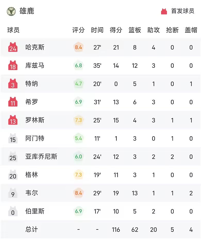 NBA战报恩比德28分11板10助76人胜雄鹿
