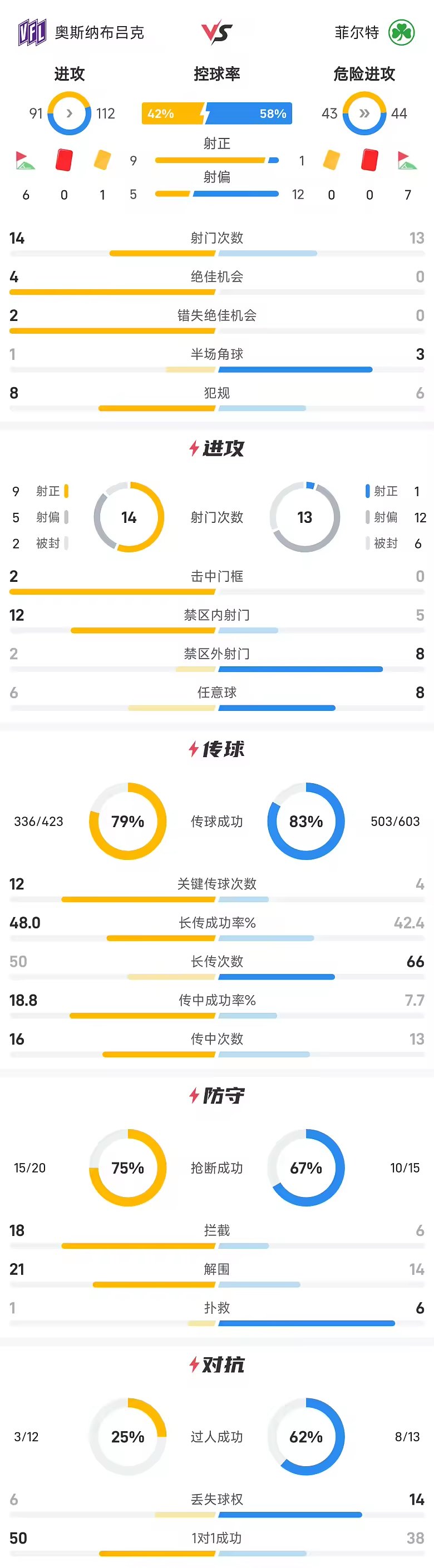 德乙战报基耶雷1射1传奥斯纳布吕克3比0完胜菲尔特