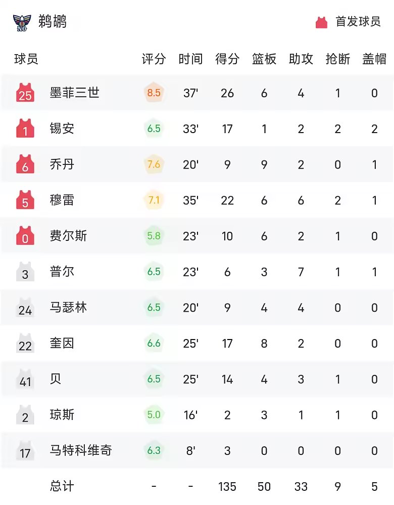 NBA战报穆雷42分约基奇三双掘金加时逆转鹈鹕