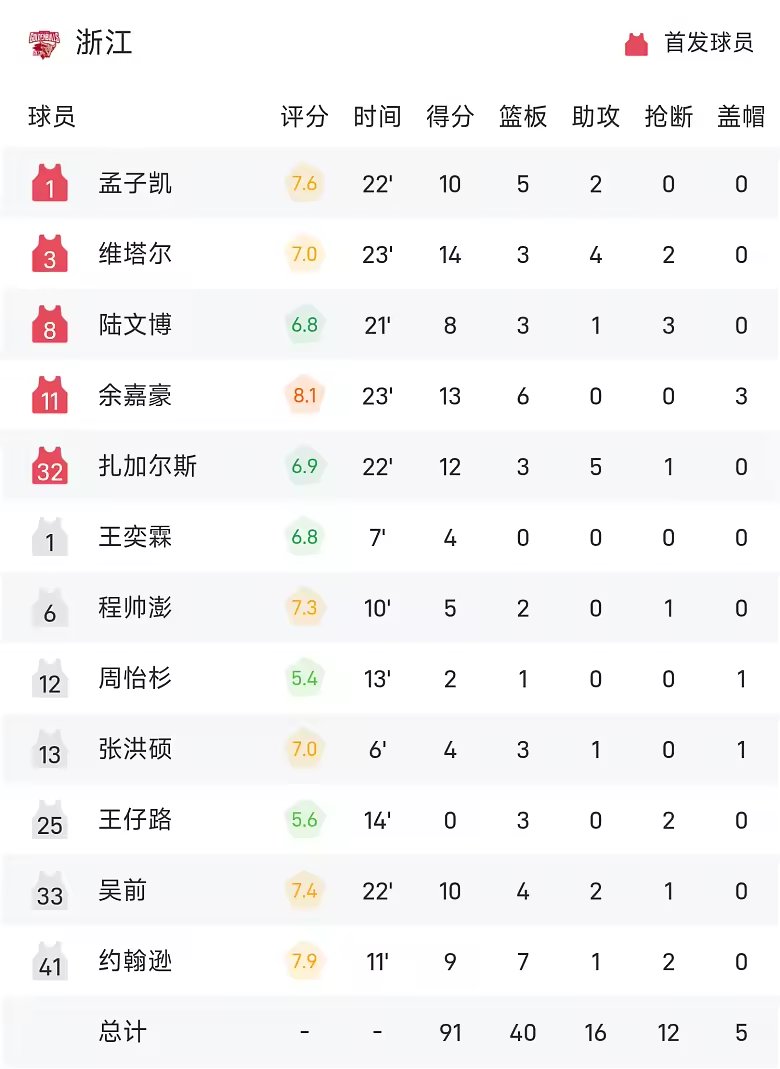 CBA战报维塔尔14分余嘉豪13分浙江91比49大胜四川