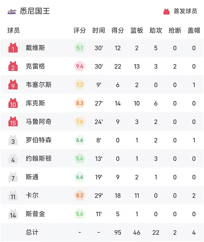 NBL战报安东尼30分6板8助墨尔本联105比95悉尼国王