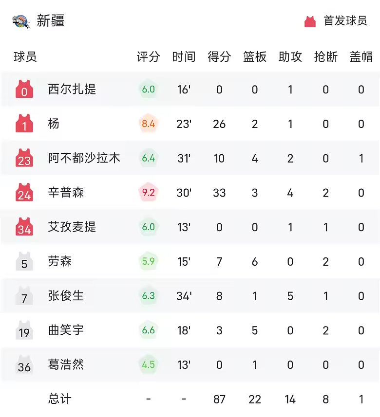 CBA战报库珀27分11助攻辽宁98比87力克新疆喜迎四连胜