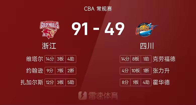 CBA战报维塔尔14分余嘉豪13分浙江91比49大胜四川