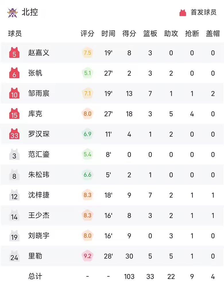 CBA战报里勒30分5板5助北控103比70大胜深圳