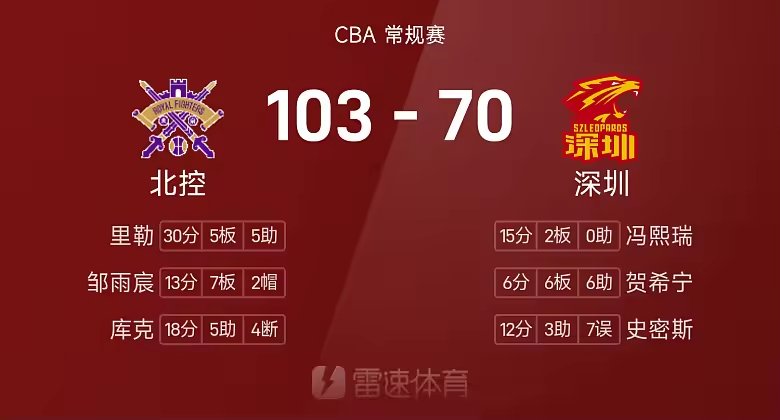 CBA战报里勒30分5板5助北控103比70大胜深圳