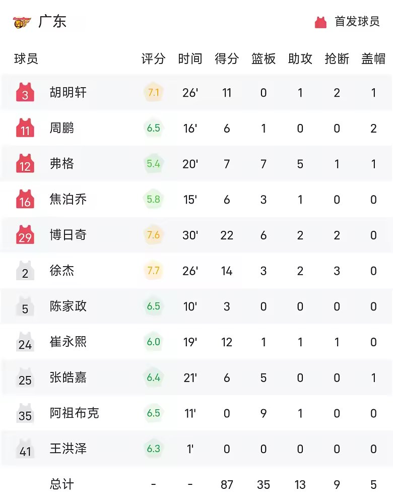 CBA战报李弘权27分拉塞尔22分上海99比87广东