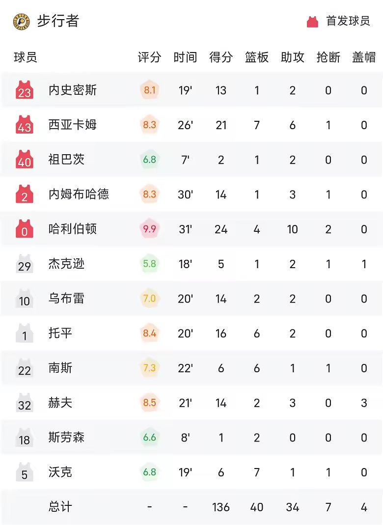 NBA战报哈利伯顿24分10助步行者大胜篮网