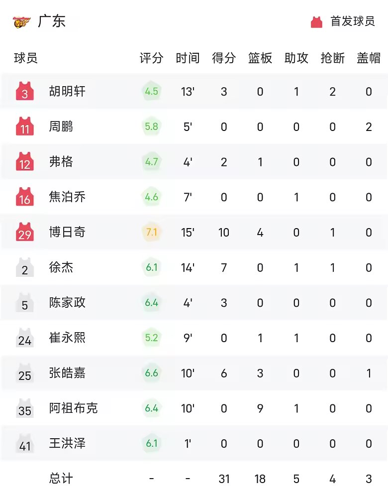 CBA半场李添荣拉塞尔合砍28分上海55比31广东