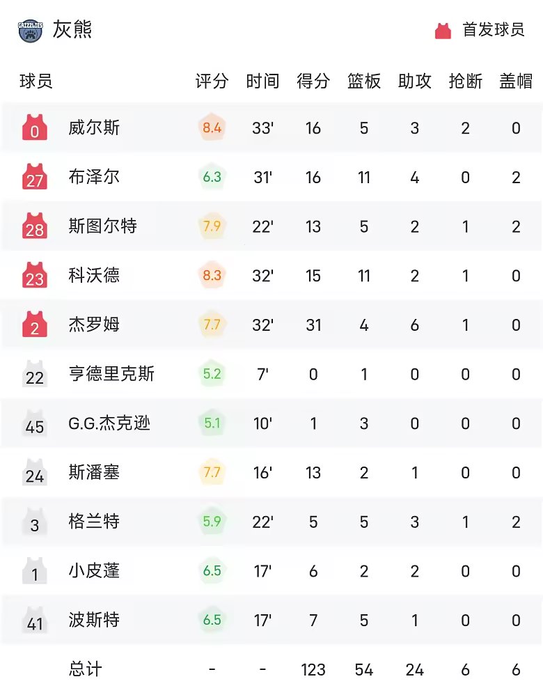 NBA战报杰罗姆31分灰熊胜国王迎三连胜