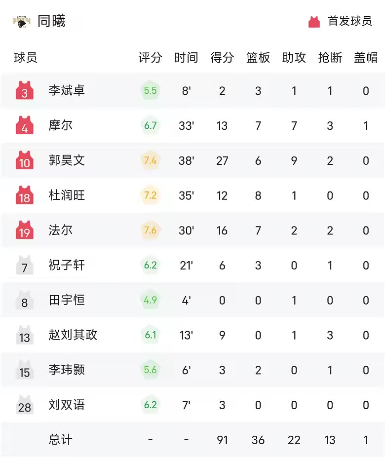 CBA战报郭昊文27分6板9助同曦91比81击败四川