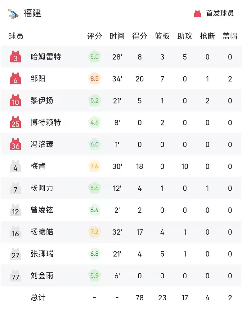 CBA战报庞峥麟25分7助江苏88比78胜福建取首胜