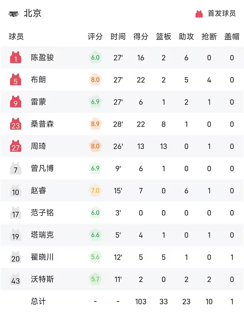 CBA战报桑普森22分8板北京103比92击败山东取5连胜