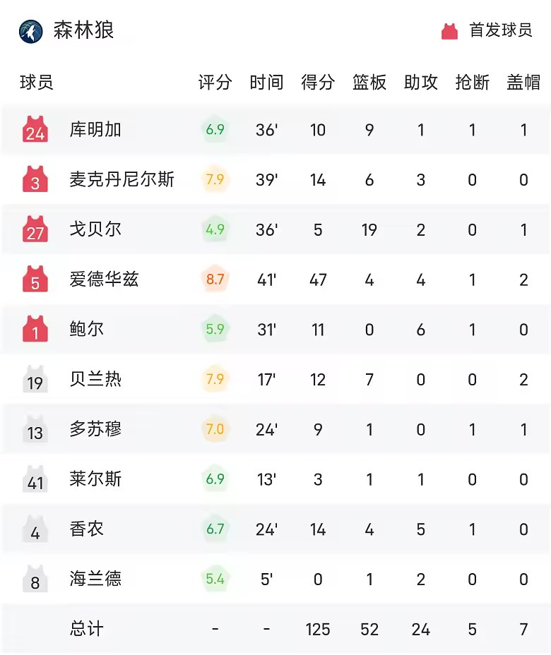 NBA战报米切尔26分爱德华兹47分骑士加时险胜