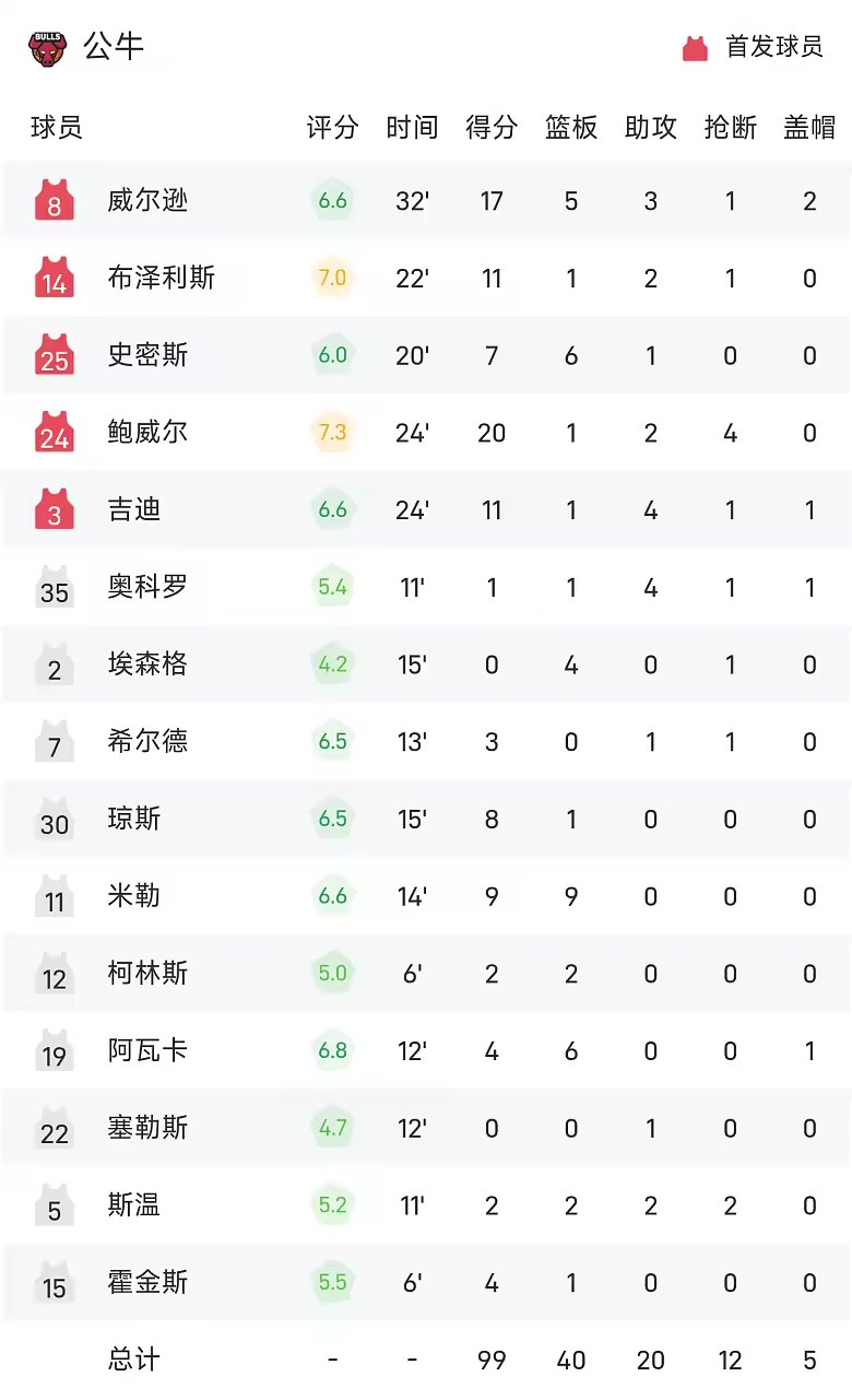 NBA战报普里查德28分凯尔特人134比99大胜公牛