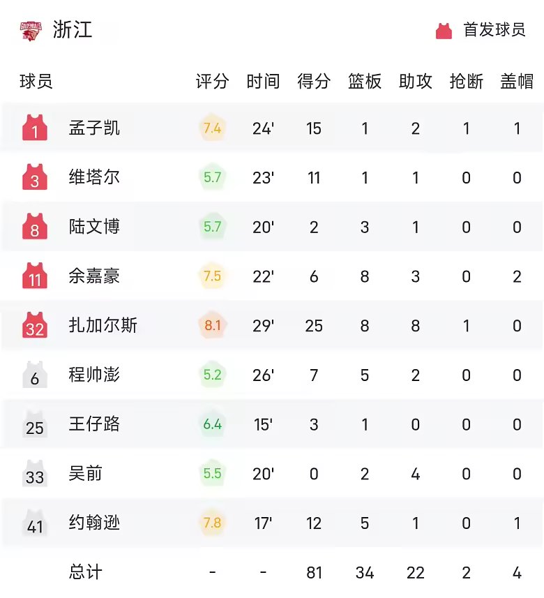 CBA战报阿不都沙拉木成新疆队史得分王浙江81比75新疆