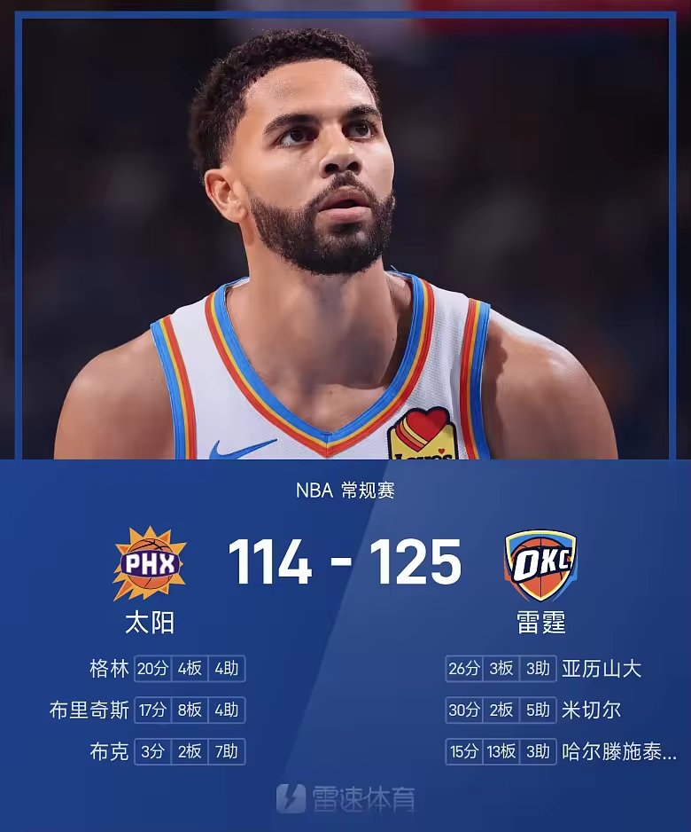 NBA战报米切尔30分雷霆胜太阳取四连胜