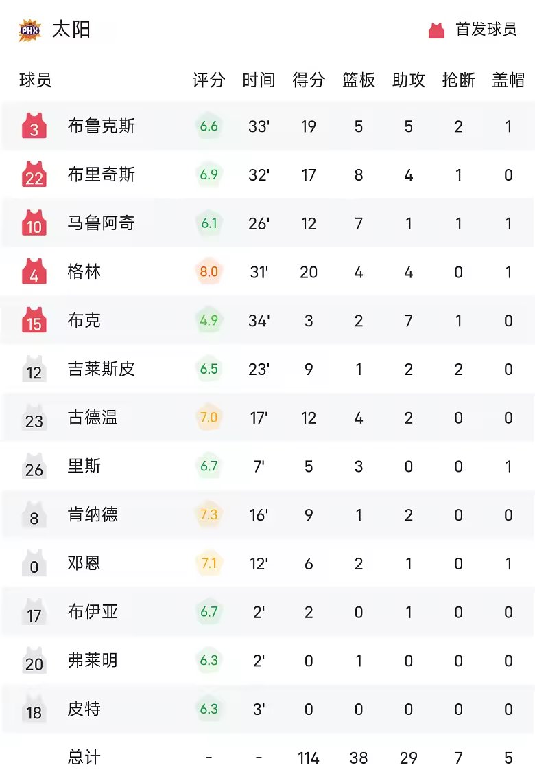 NBA战报米切尔30分雷霆胜太阳取四连胜