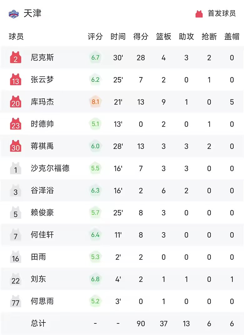 CBA战报韦瑟斯庞23分7板8助青岛94比90险胜天津