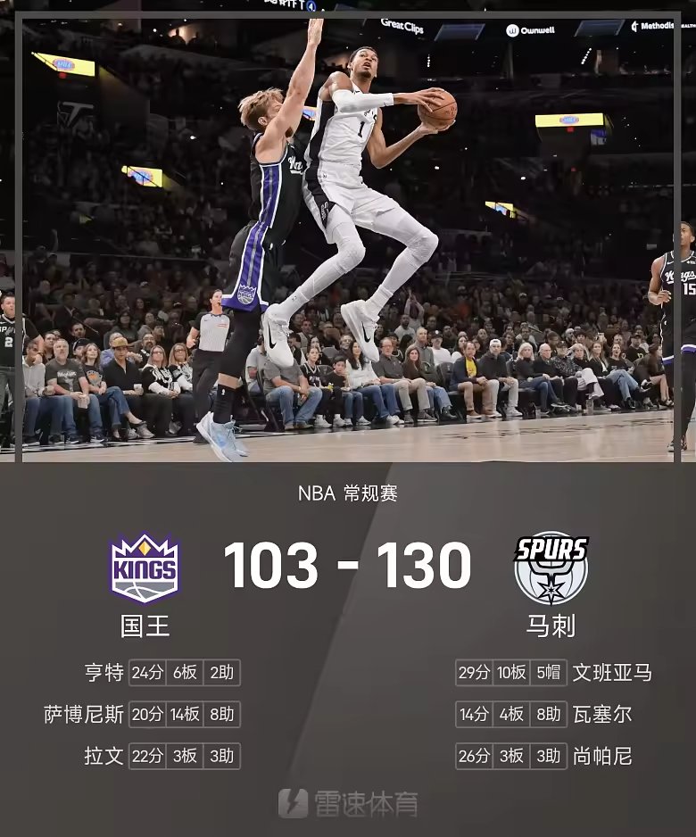 NBA战报文班29分10板5帽尚帕尼8记三分马刺130比10