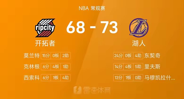 NBA半场东契奇24分湖人73比68开拓者杨瀚森暂未登场