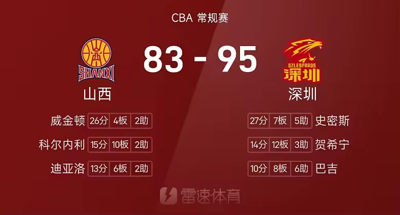 CBA战报史密斯和贺希宁合砍41分深圳95比83胜山西
