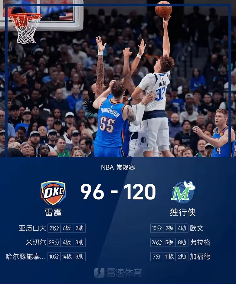 NBA战报弗拉格26分8篮板独行侠大胜雷霆送首败