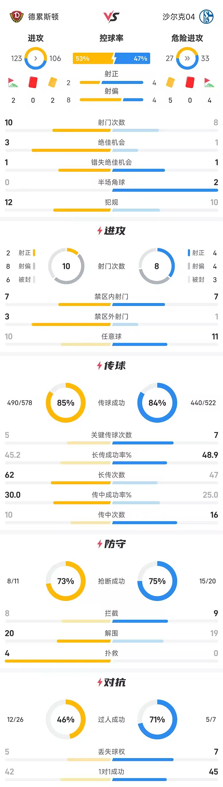 德国杯战报乔维奇达弗纳破门德累斯顿2比0淘汰沙尔克04