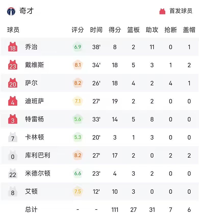 NBA战报莫布利24分12篮板迪班萨首秀19分骑士121比1