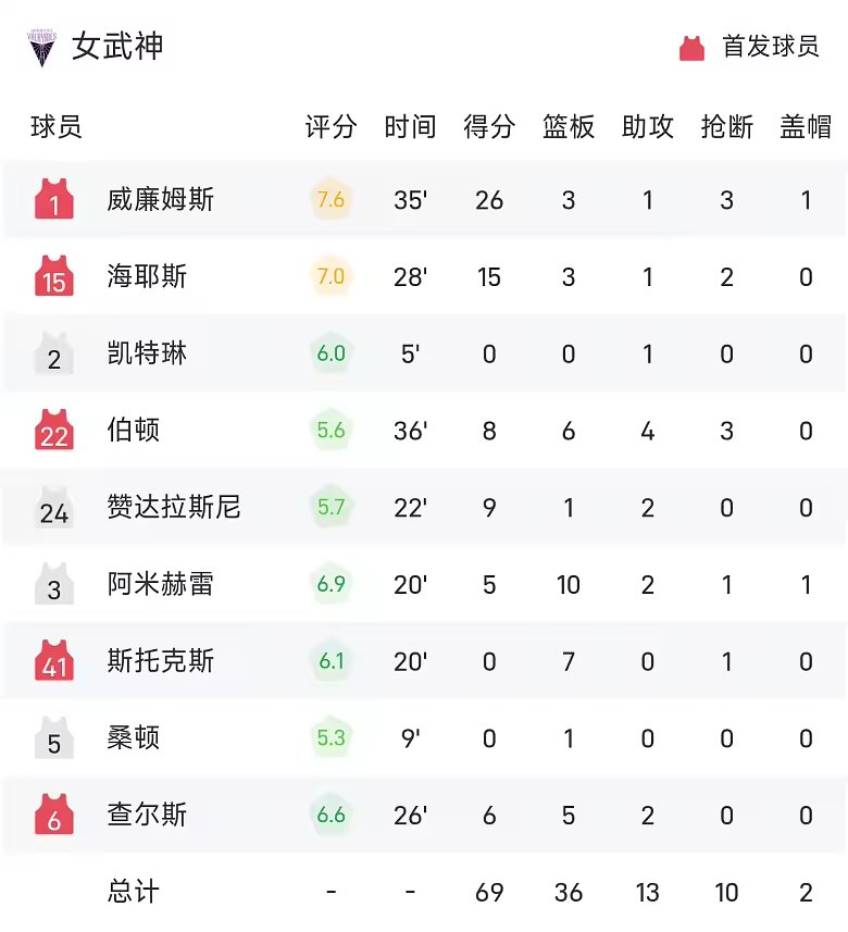 WNBA总决赛战报格雷23分梦想80比69女武神扳成3比3
