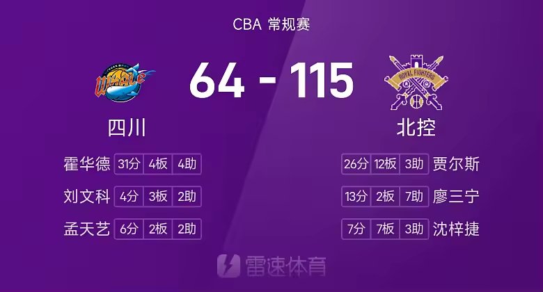 CBA战报贾尔斯26分12板北控11564狂胜四川